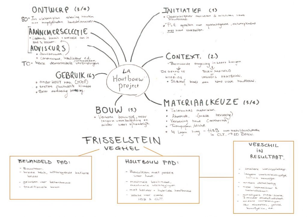 minimap duurzaam bouwen houtgame LA architecten